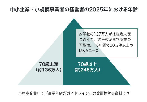 中小企業・小規模事業者の経営者の2025年における年齢