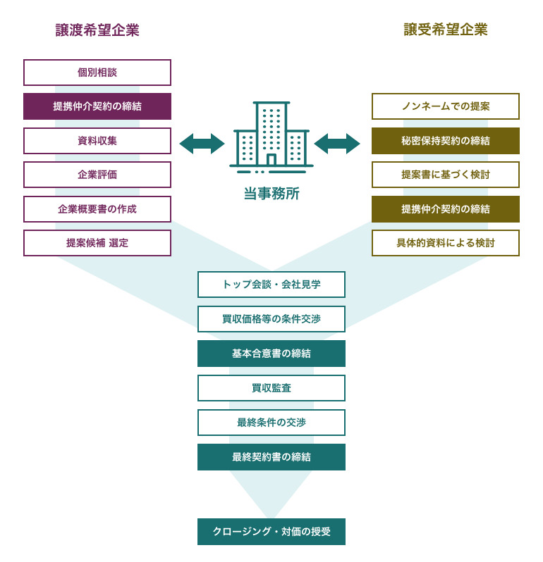 事業承継・仲介提携実務手順イメージ