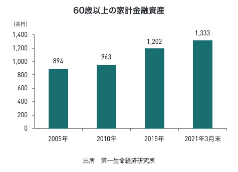 60歳以上の家計金融資産